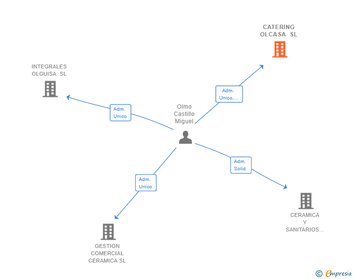 Vinculaciones societarias de CATERING OLCASA SL