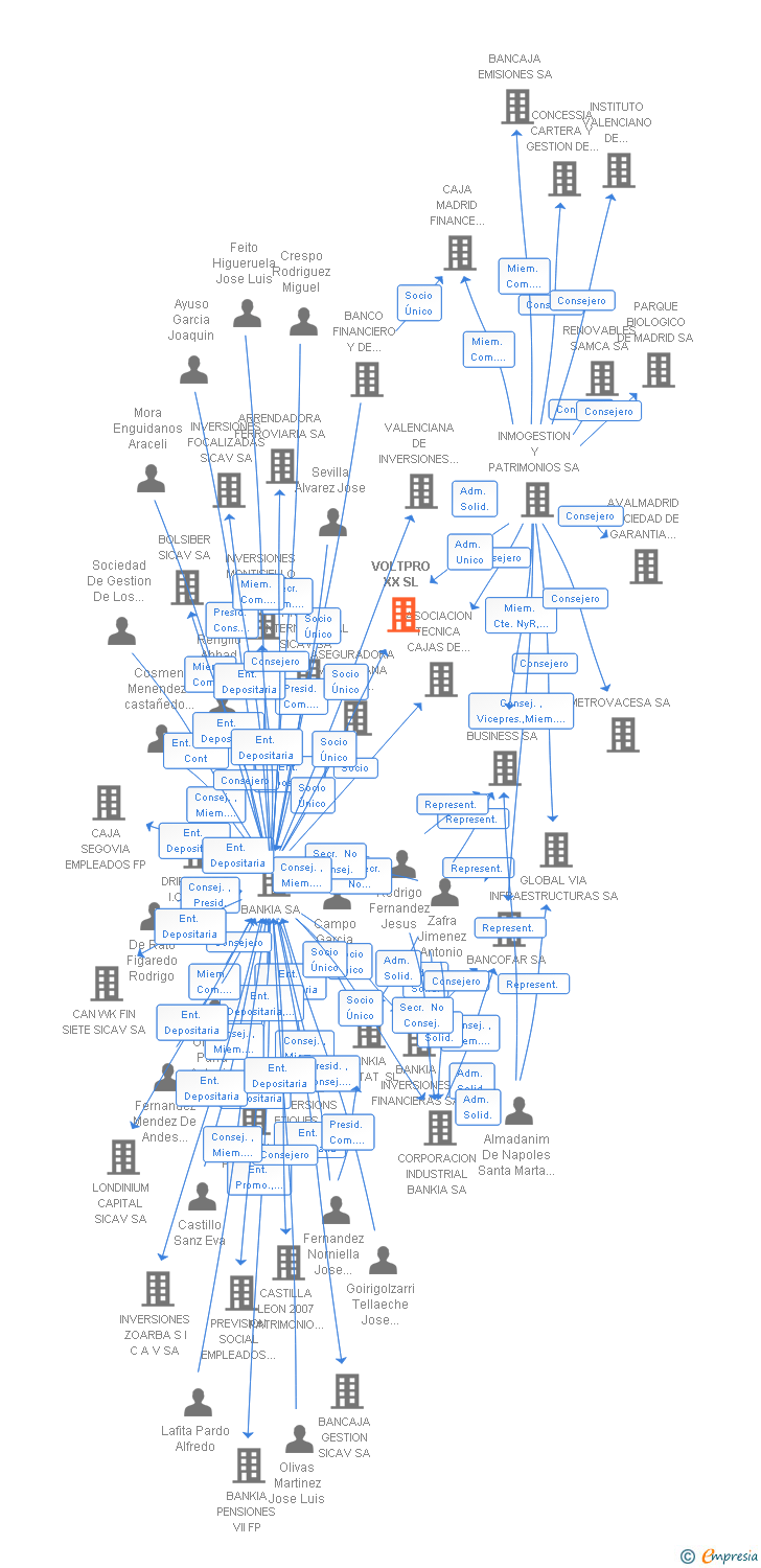 Vinculaciones societarias de VOLTPRO XX SL