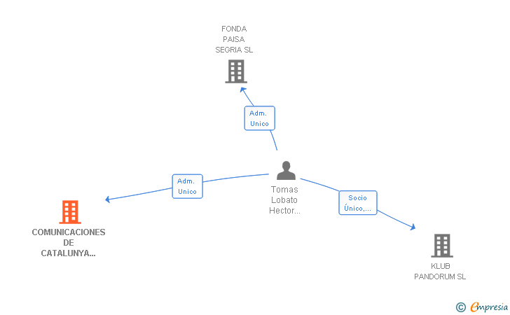 Vinculaciones societarias de COMUNICACIONES DE CATALUNYA 2000 SL