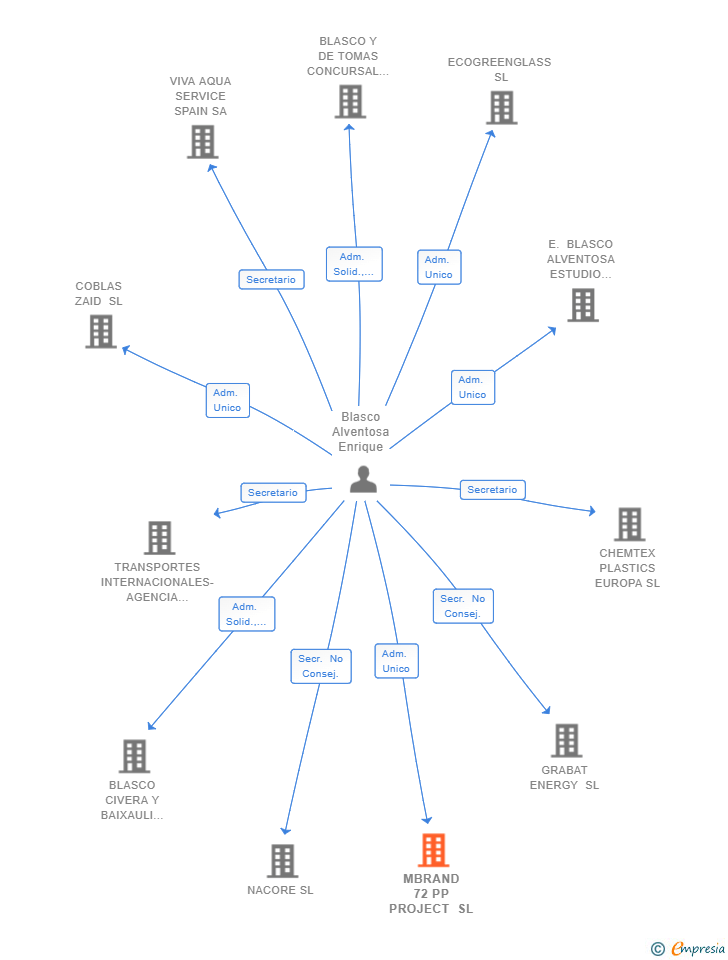 Vinculaciones societarias de MBRAND 72 PP PROJECT SL