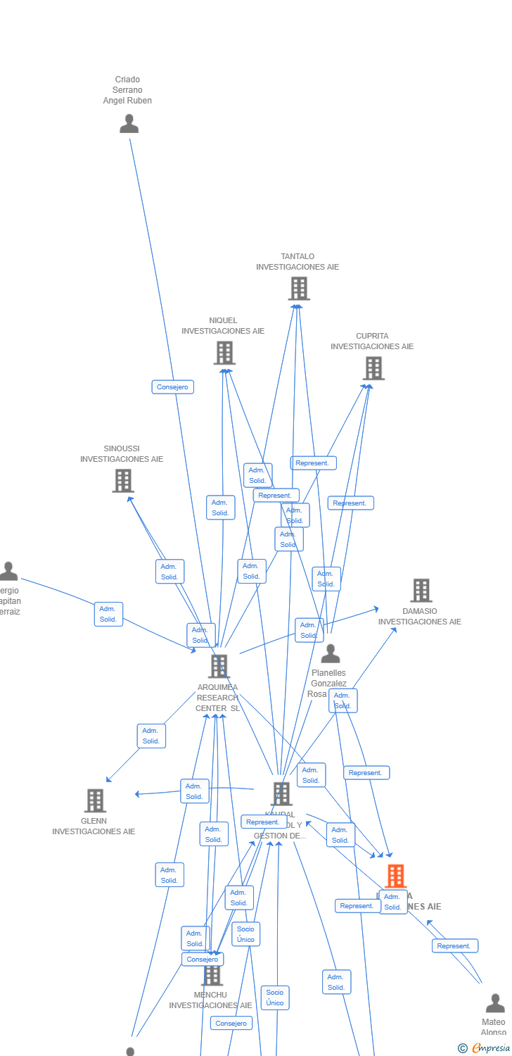 Vinculaciones societarias de LOTARIA INVESTIGACIONES AIE