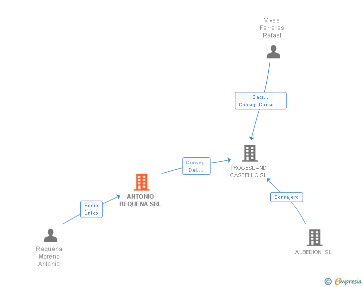 Vinculaciones societarias de ANTONIO REQUENA SRL