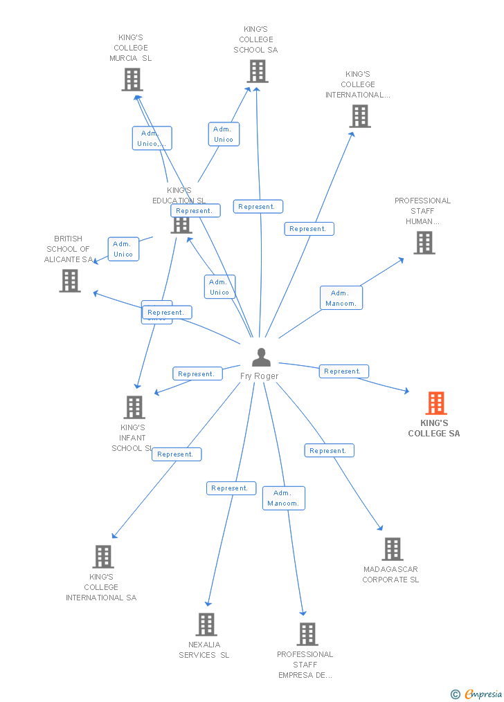 Vinculaciones societarias de KING'S COLLEGE SL