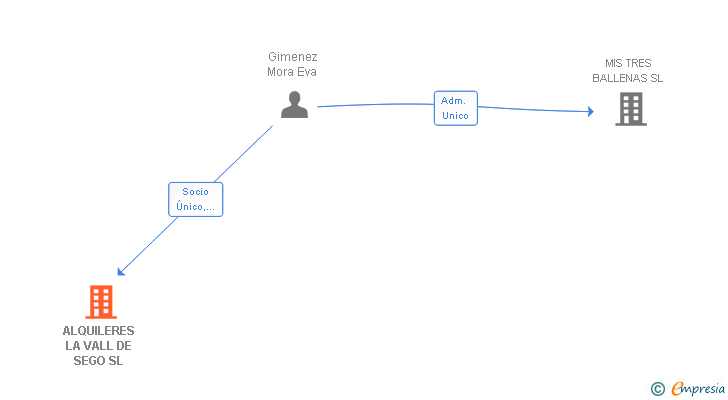 Vinculaciones societarias de ALQUILERES LA VALL DE SEGO SL