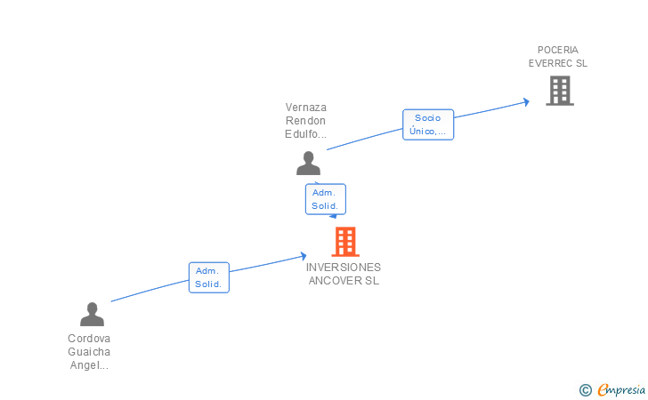 Vinculaciones societarias de INVERSIONES ANCOVER SL