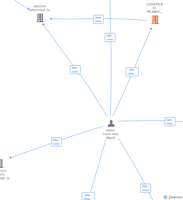 Vinculaciones societarias de LOGISTICA EL PICANTE 2025 SL