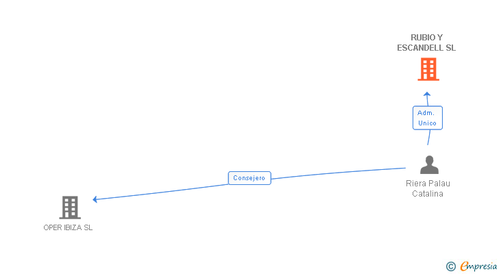 Vinculaciones societarias de RUBIO Y ESCANDELL SL