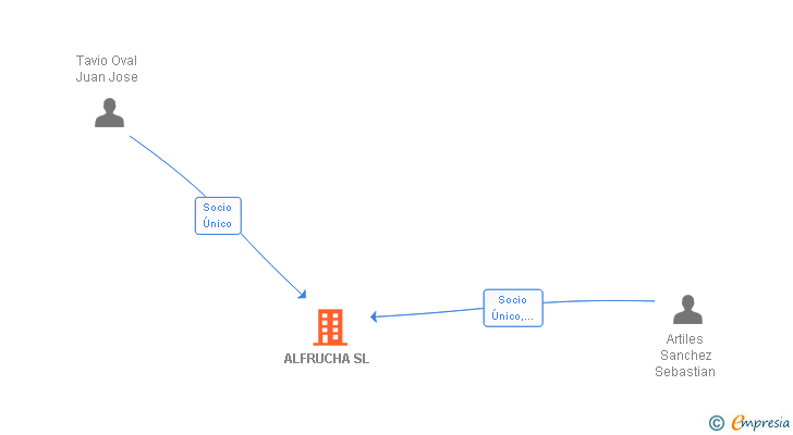 Vinculaciones societarias de ALFRUCHA SL