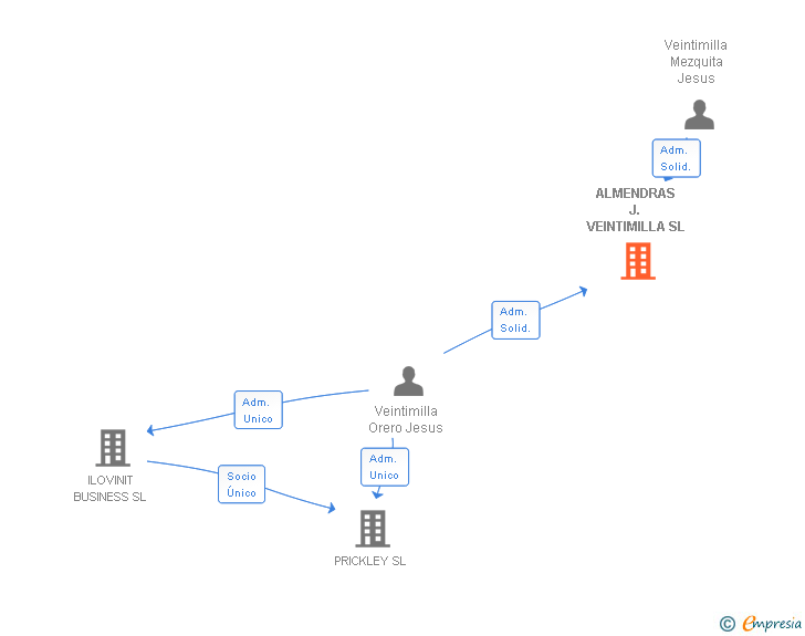 Vinculaciones societarias de ALMENDRAS J. VEINTIMILLA SL