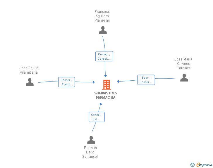 Vinculaciones societarias de SUMINISTRES FERMAC SA