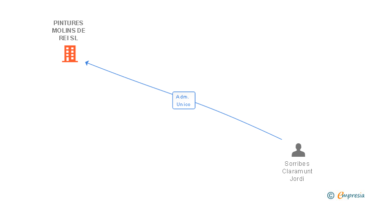 Vinculaciones societarias de PINTURES MOLINS DE REI SL