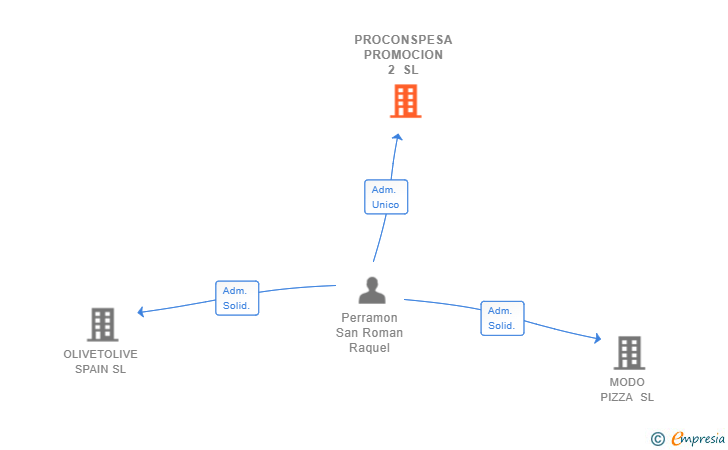 Vinculaciones societarias de PROCONSPESA PROMOCION 2 SL