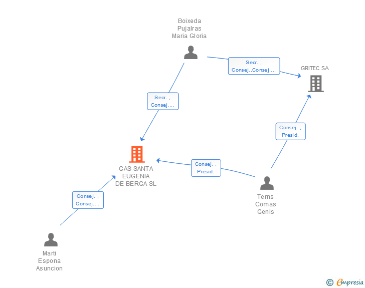 Vinculaciones societarias de GAS SANTA EUGENIA DE BERGA SL