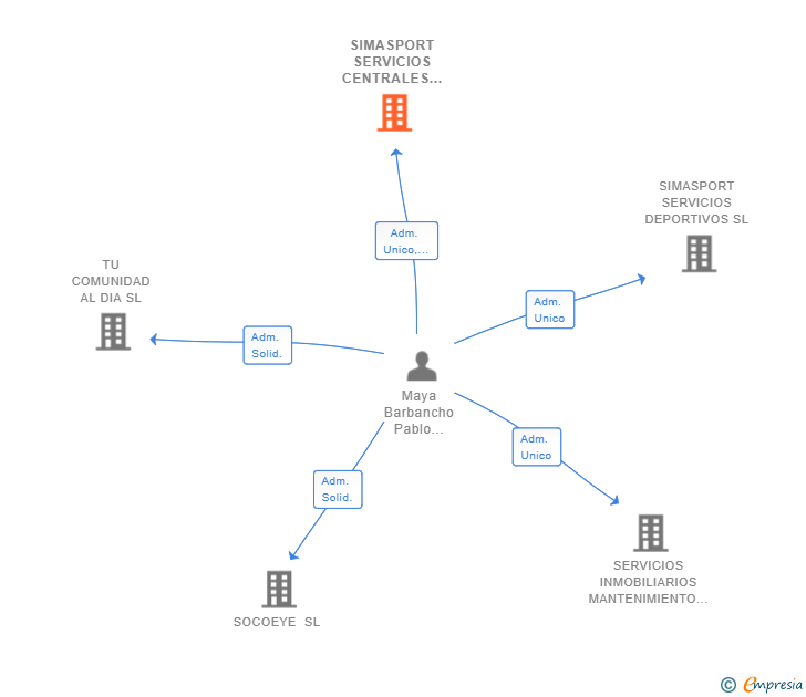 Vinculaciones societarias de SIMASPORT SERVICIOS CENTRALES SL