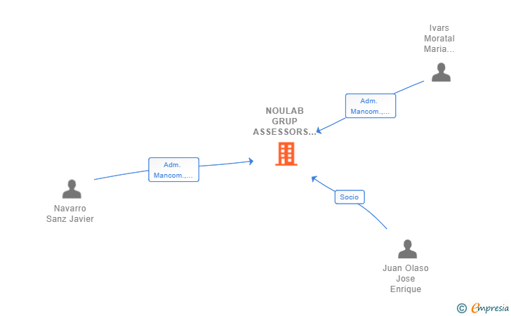 Vinculaciones societarias de NOULAB GRUP ASSESSORS SCIV