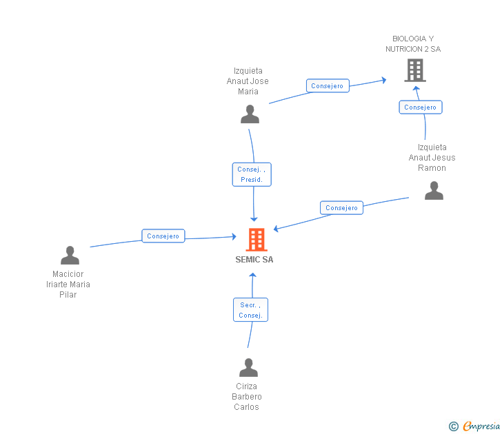 Vinculaciones societarias de SEMIC SA