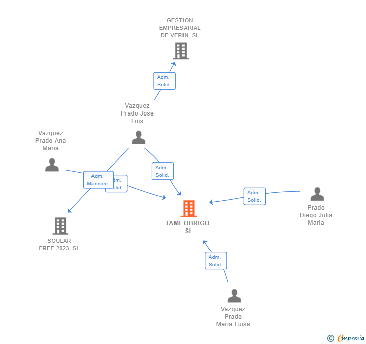 Vinculaciones societarias de TAMEOBRIGO SL