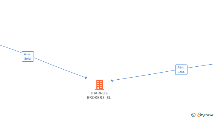 Vinculaciones societarias de THARROS BROKERS SL