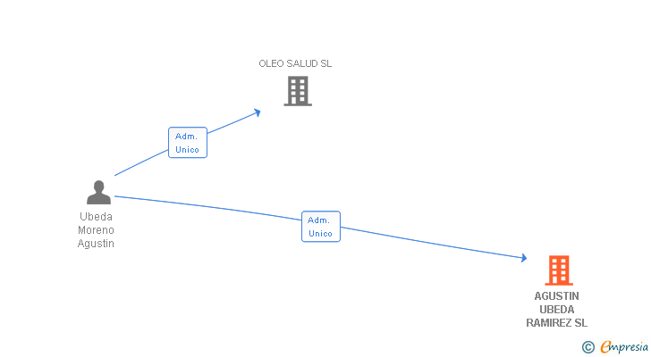 Vinculaciones societarias de AGUSTIN UBEDA RAMIREZ SL