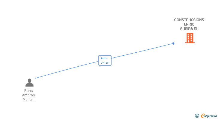 Vinculaciones societarias de CONSTRUCCIONS ENRIC SUBIRA SL