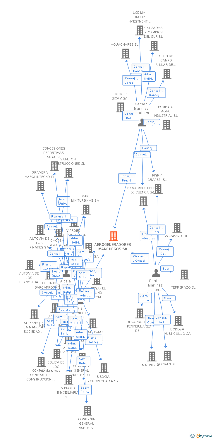 Vinculaciones societarias de AEROGENERADORES MANCHEGOS SA