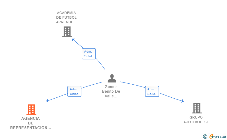 Vinculaciones societarias de AGENCIA DE REPRESENTACION REMAVEN SL