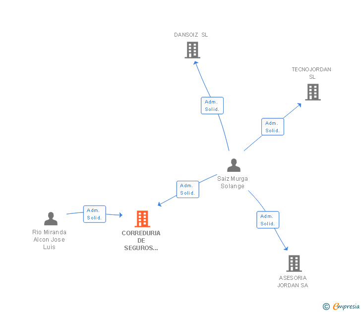 Vinculaciones societarias de CORREDURIA DE SEGUROS JORDAN MANERO SL