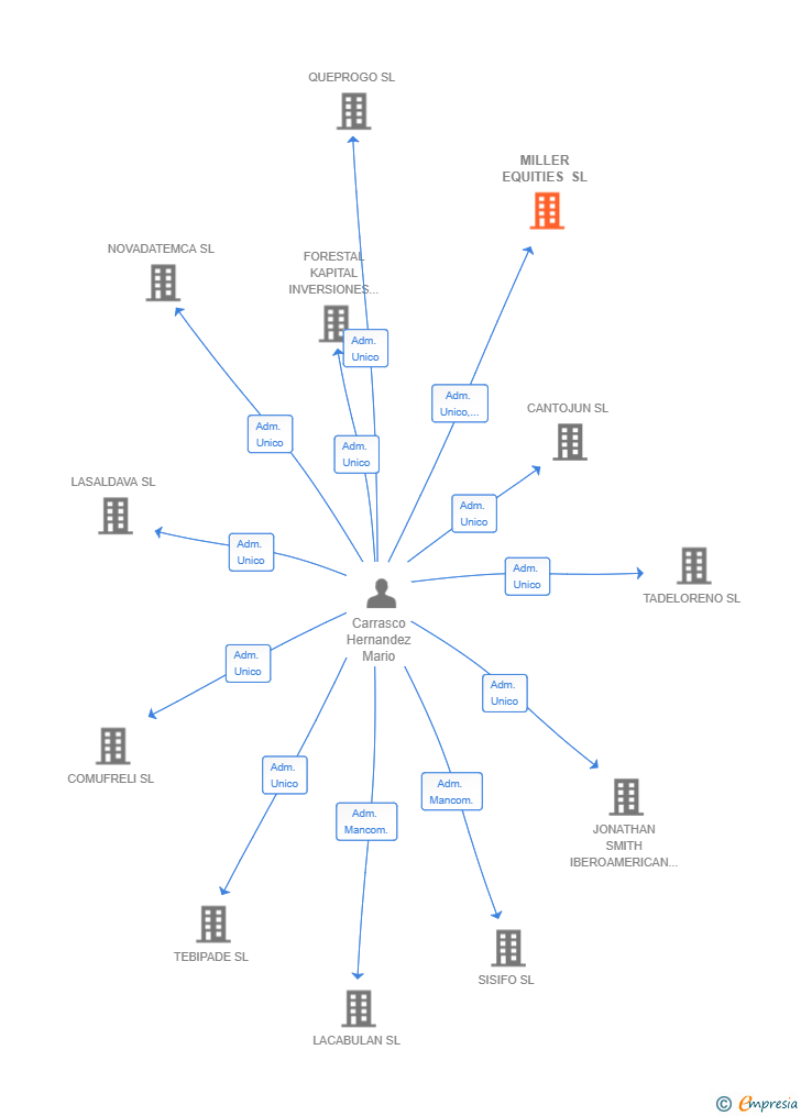 Vinculaciones societarias de MILLER EQUITIES SL