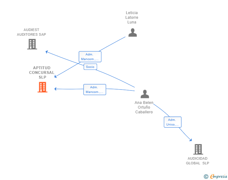 Vinculaciones societarias de APTITUD CONCURSAL SLP