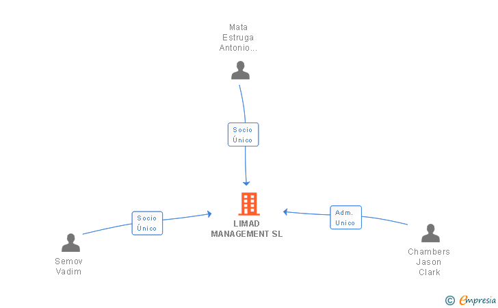 Vinculaciones societarias de LIMAD MANAGEMENT SL