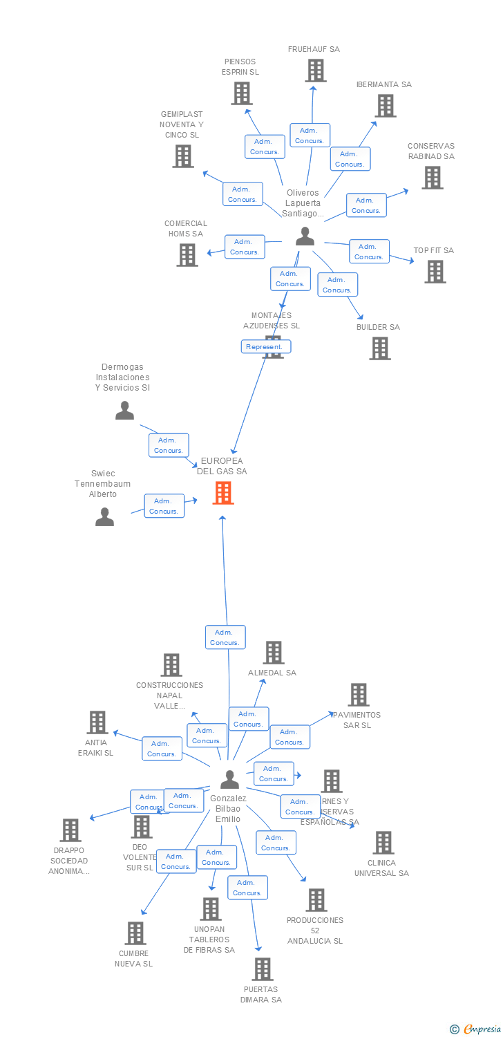 Vinculaciones societarias de EUROPEA DEL GAS SA