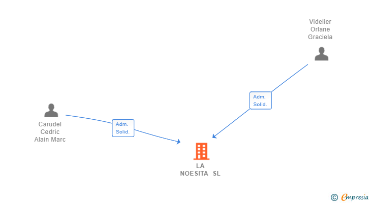 Vinculaciones societarias de LA NOESITA SL