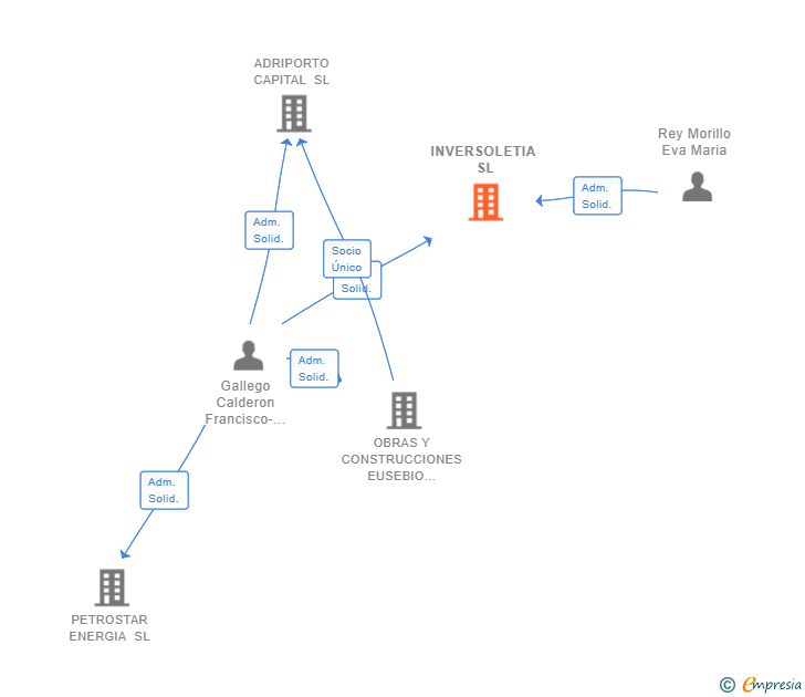 Vinculaciones societarias de INVERSOLETIA SL