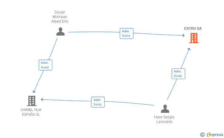 Vinculaciones societarias de EXTRU SA