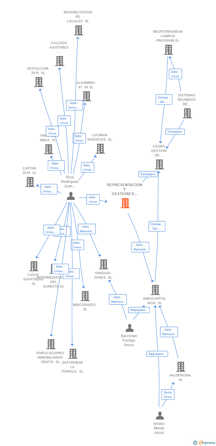 Vinculaciones societarias de REPRESENTACION Y GESTIONES DEL MEDITERRANEO SL