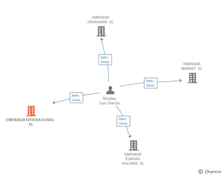 Vinculaciones societarias de EMPANAR1810DIAGONAL SL