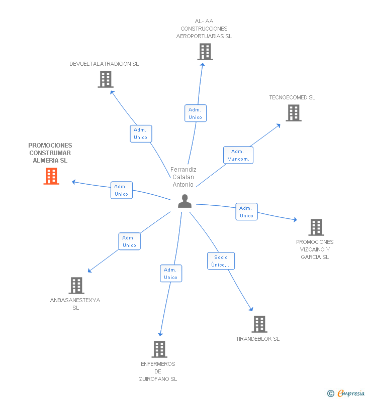 Vinculaciones societarias de PROMOCIONES CONSTRUMAR ALMERIA SL