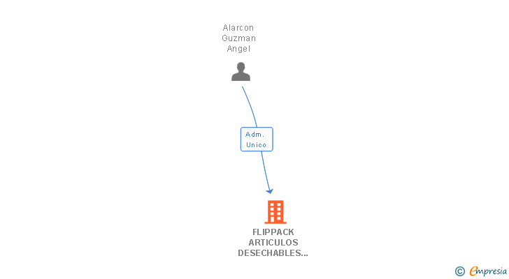 Vinculaciones societarias de FLIPPACK ARTICULOS DESECHABLES SL