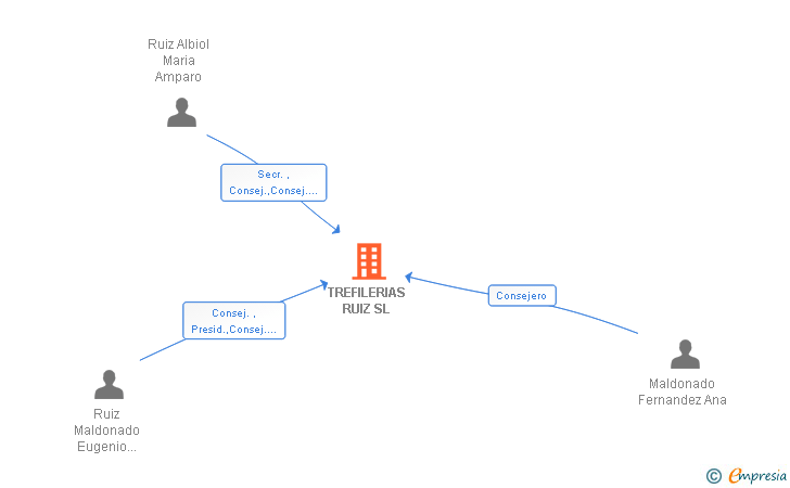 Vinculaciones societarias de TREFILERIAS RUIZ SL
