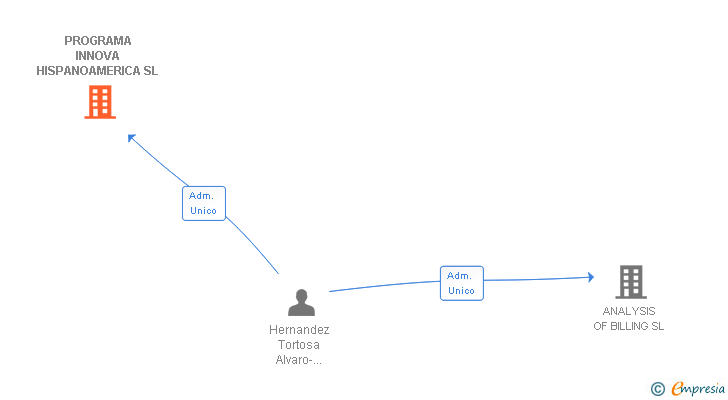 Vinculaciones societarias de PROGRAMA INNOVA HISPANOAMERICA SL