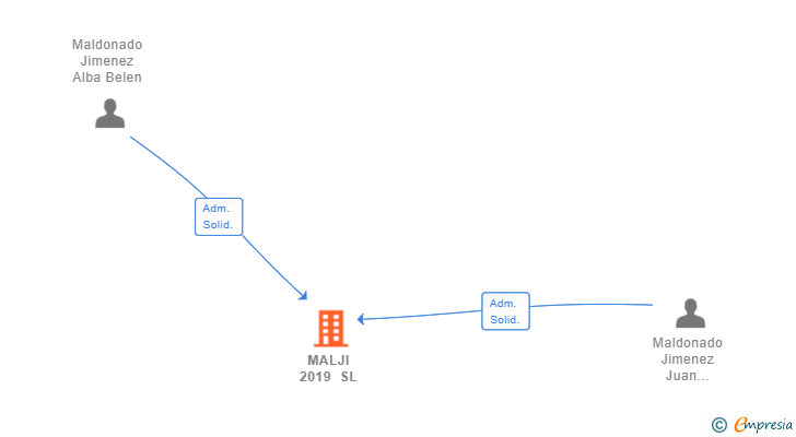 Vinculaciones societarias de MALJI 2019 SL