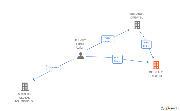 Vinculaciones societarias de MOBILITY CREW SL