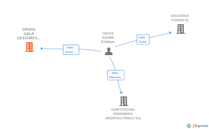 Vinculaciones societarias de GRUPO GALA GESTORES SL
