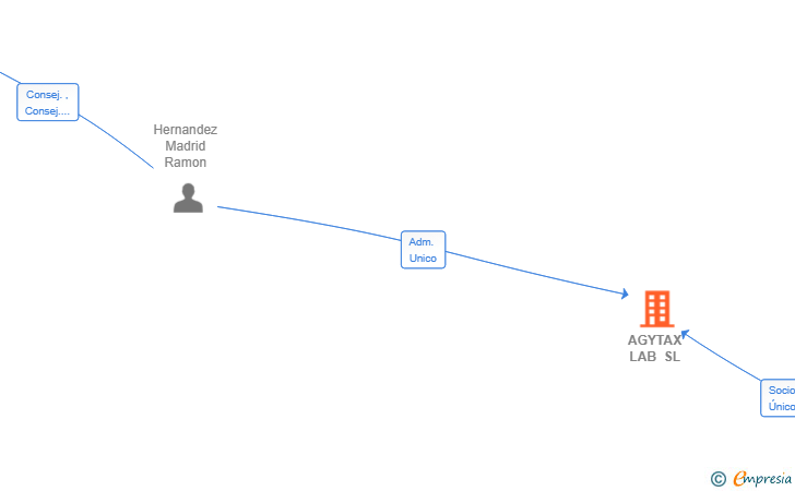 Vinculaciones societarias de AGYTAX LAB SL
