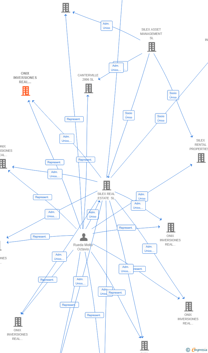 Vinculaciones societarias de ONIX INVERSIONES REAL ESTATE ALPHA IX SL