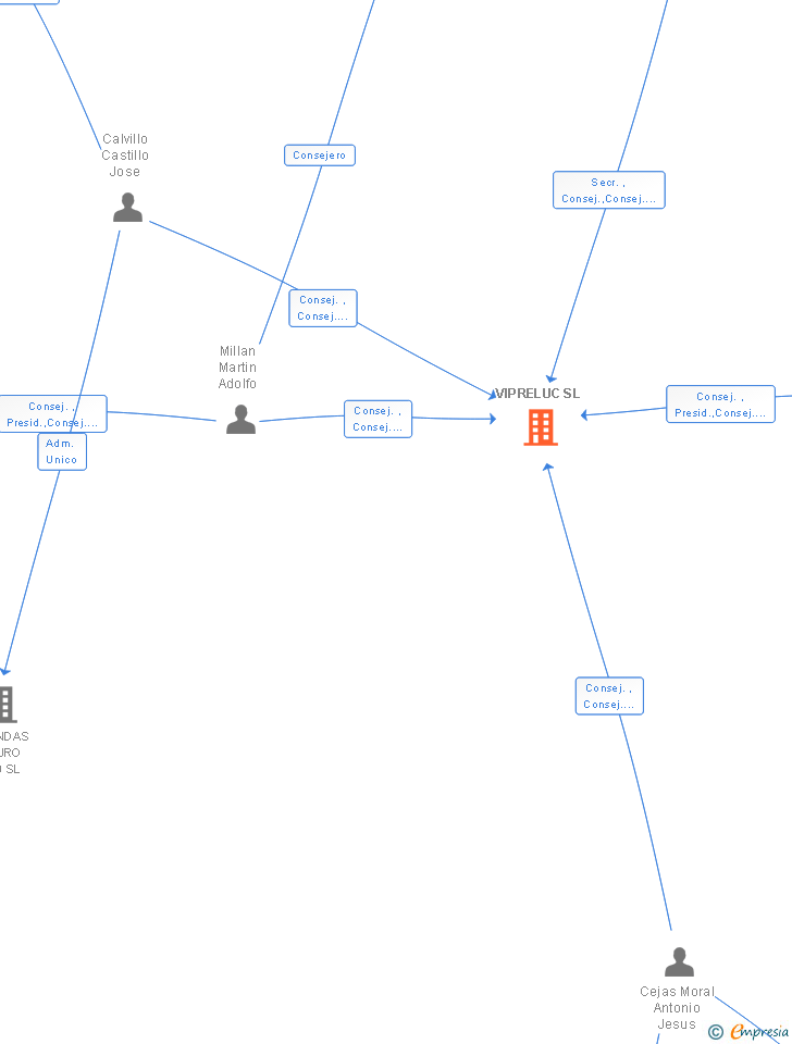 Vinculaciones societarias de VIPRELUC SL