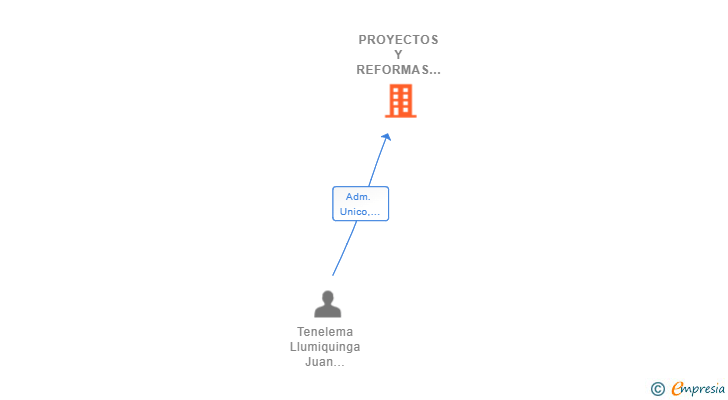 Vinculaciones societarias de PROYECTOS Y REFORMAS DAV SRL