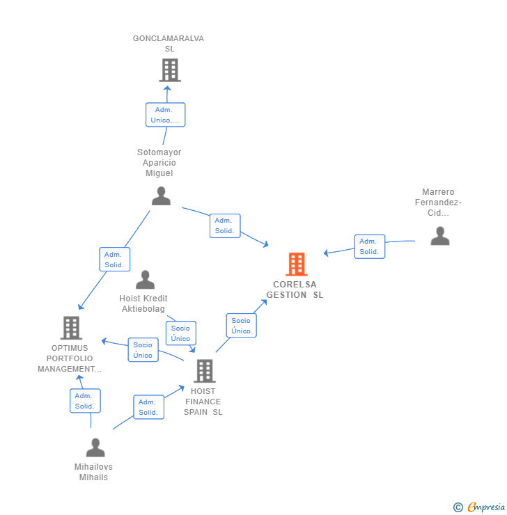 Vinculaciones societarias de CORELSA GESTION SL