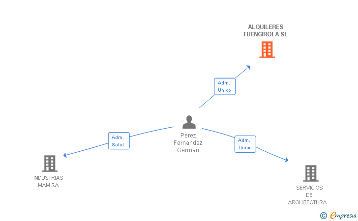 Vinculaciones societarias de ALQUILERES FUENGIROLA SL