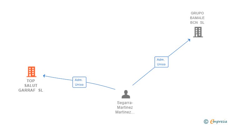 Vinculaciones societarias de TOP SALUT GARRAF SL
